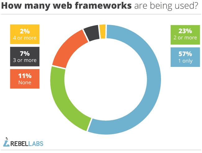 how-many-web-frameworks-are-being-used
