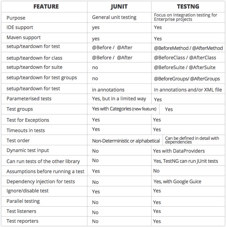 table comparing features supported by JUnit vs TestNG